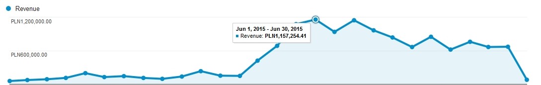 CRO Revenue